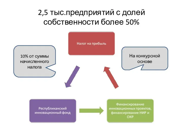 2,5 тыс.предприятий с долей собственности более 50% 10% от суммы начисленного налога На конкурсной основе