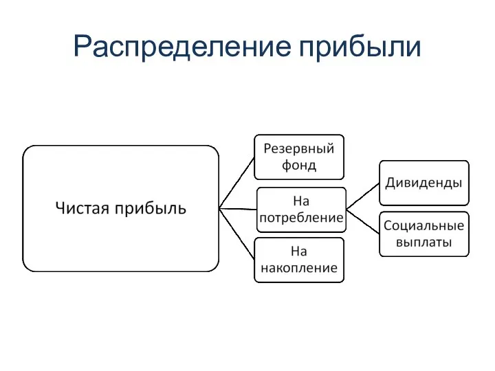 Распределение прибыли