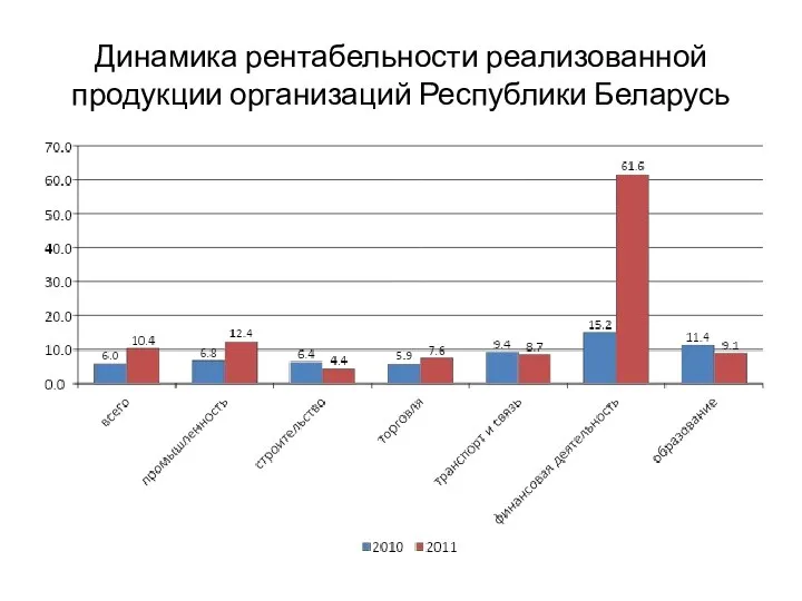 Динамика рентабельности реализованной продукции организаций Республики Беларусь