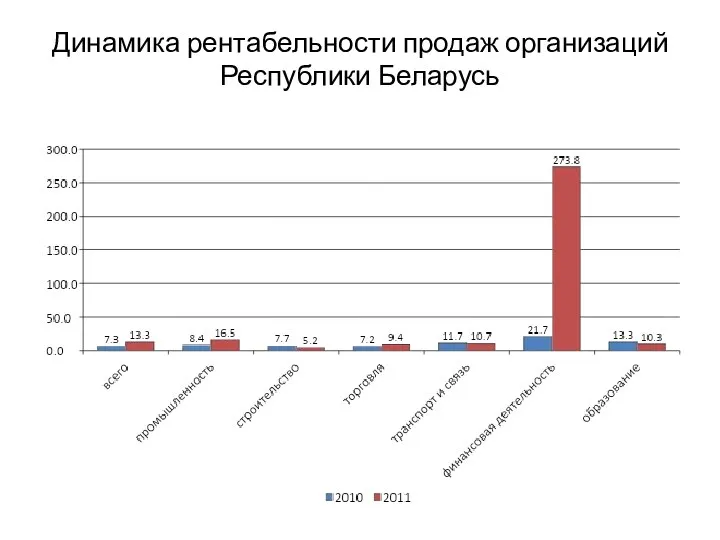 Динамика рентабельности продаж организаций Республики Беларусь