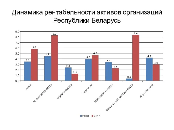 Динамика рентабельности активов организаций Республики Беларусь