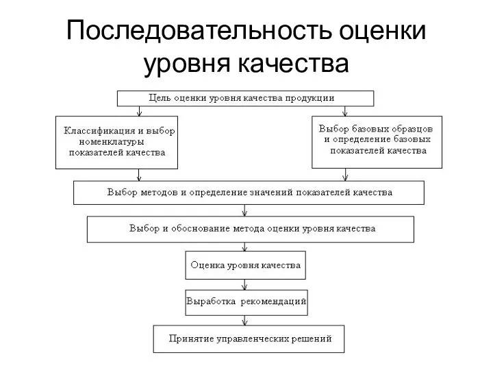 Последовательность оценки уровня качества