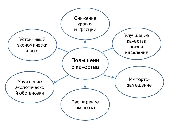 Повышение качества Снижение уровня инфляции Улучшение качества жизни населения Импорто-замещение Расширение