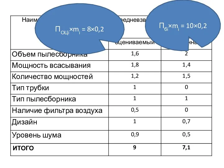 ПОЦi×mi = 8×0,2 Пбi×mi = 10×0,2