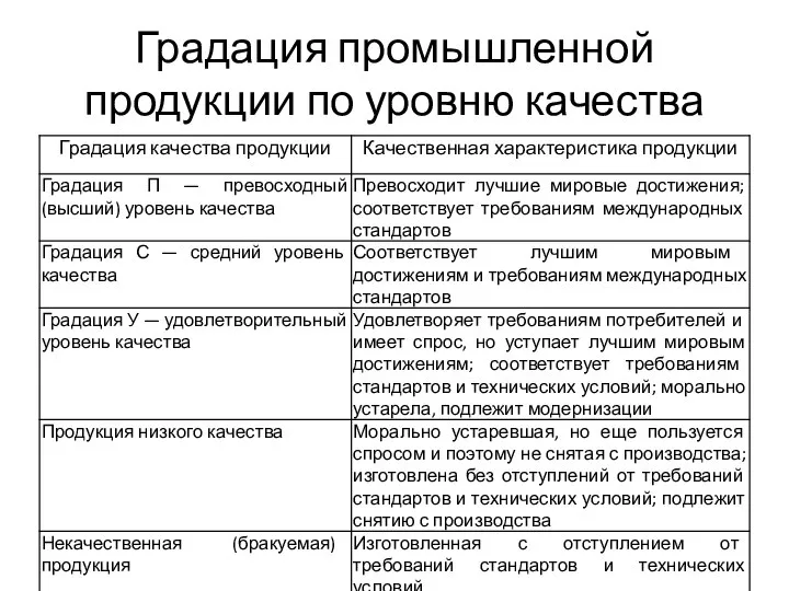 Градация промышленной продукции по уровню качества