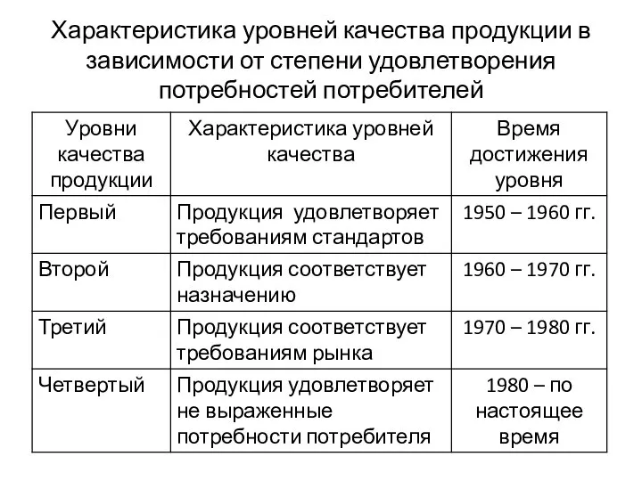 Характеристика уровней качества продукции в зависимости от степени удовлетворения потребностей потребителей