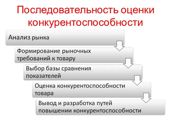 Последовательность оценки конкурентоспособности