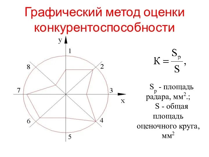 Графический метод оценки конкурентоспособности Sр - площадь радара, мм2.; S - общая площадь оценочного круга, мм2