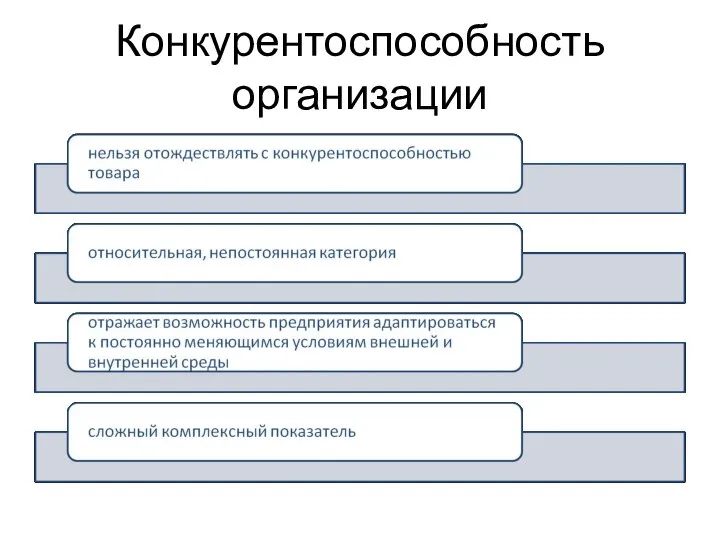 Конкурентоспособность организации