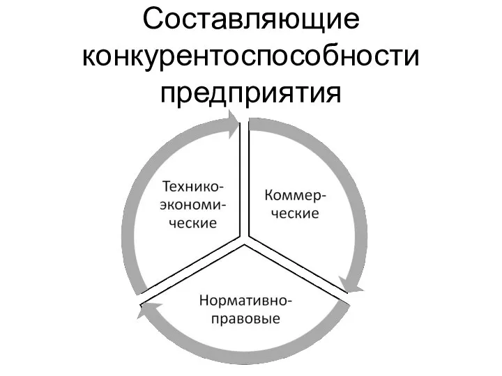 Составляющие конкурентоспособности предприятия