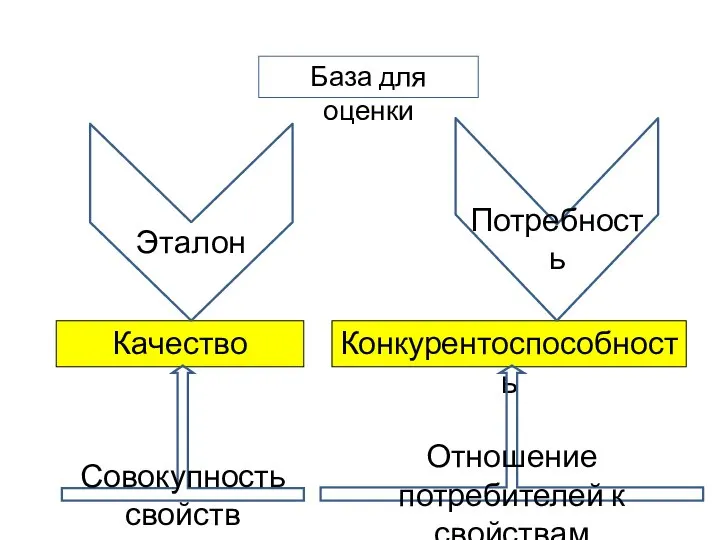 Качество Конкурентоспособность Совокупность свойств Отношение потребителей к свойствам Эталон Потребность База для оценки