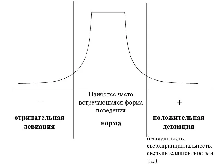 Наиболее часто встречающаяся форма поведения + – отрицательная девиация положительная девиация