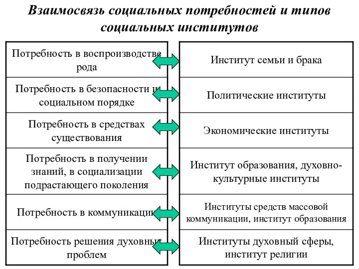 Взаимосвязь социальных потребностей и типов социальных институтов