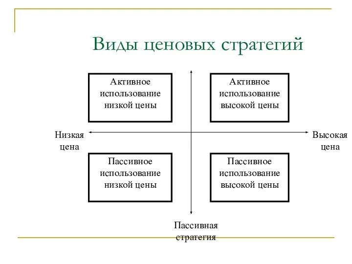 Виды ценовых стратегий