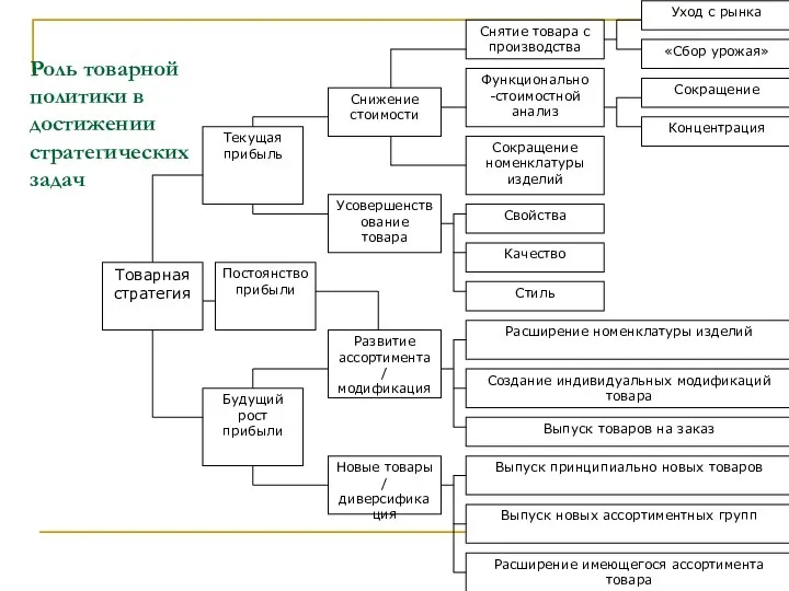 Роль товарной политики в достижении стратегических задач