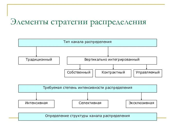 Элементы стратегии распределения