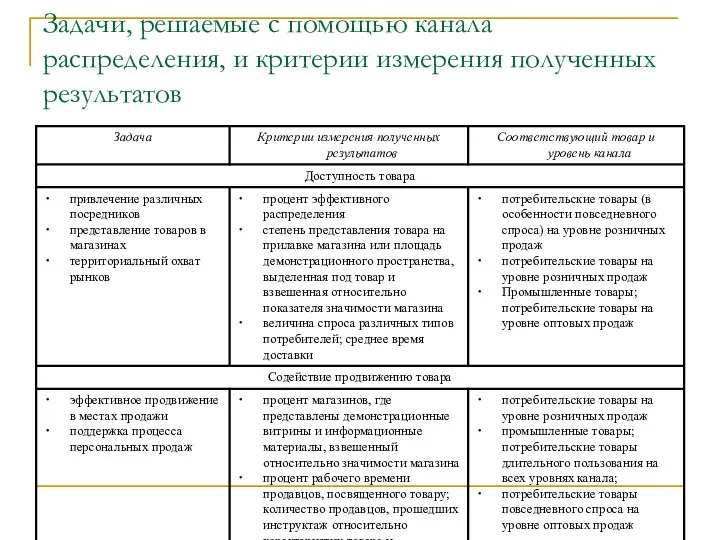 Задачи, решаемые с помощью канала распределения, и критерии измерения полученных результатов