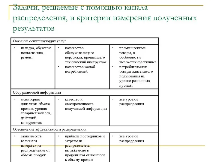 Задачи, решаемые с помощью канала распределения, и критерии измерения полученных результатов