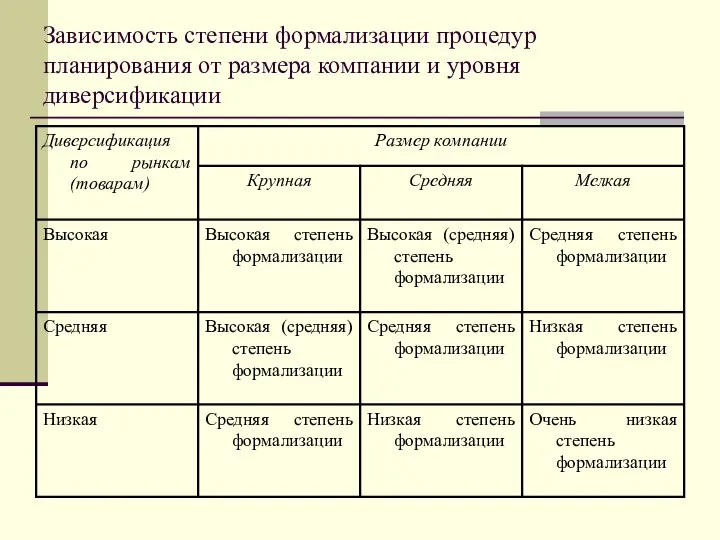 Зависимость степени формализации процедур планирования от размера компании и уровня диверсификации