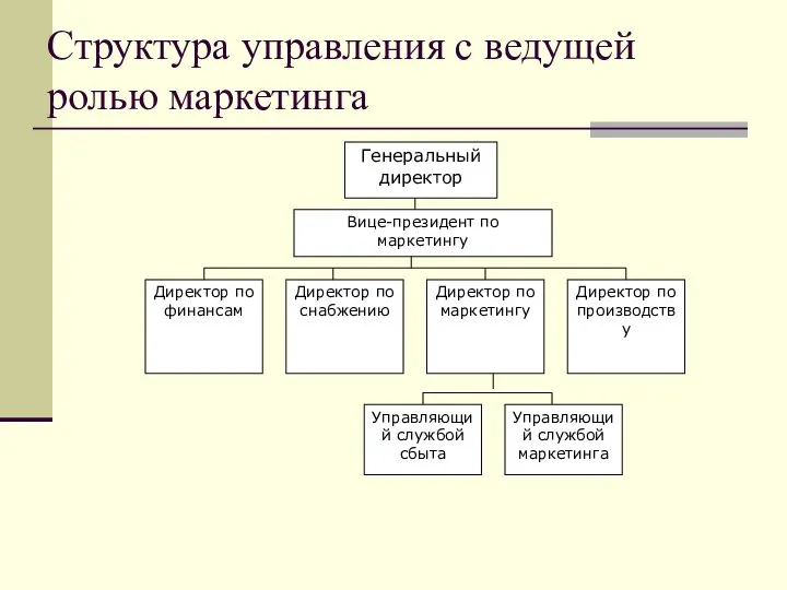 Структура управления с ведущей ролью маркетинга