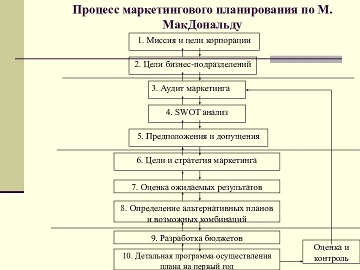 Процесс маркетингового планирования по М. МакДональду 1. Миссия и цели корпорации