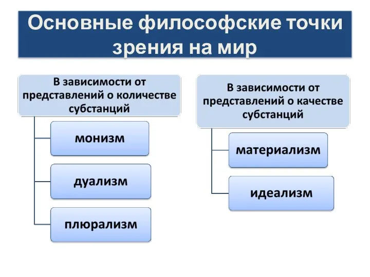 Основные философские точки зрения на мир