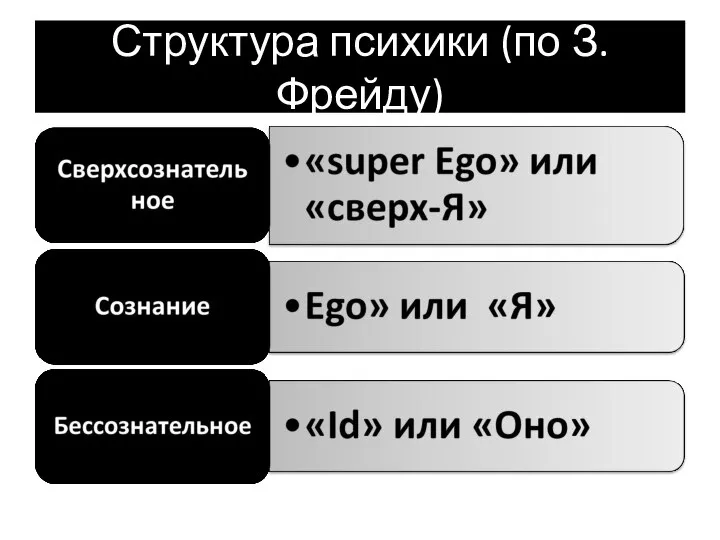 Структура психики (по З. Фрейду)