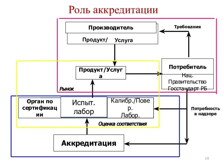 Роль аккредитации Производитель Продукт/Услуга Орган по сертификации Испыт.лабор Калибр./Повер. Лабор. Аккредитация