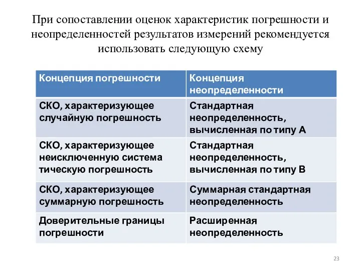 При сопоставлении оценок характеристик погрешности и неопределенностей результатов измерений рекомендуется использовать следующую схему