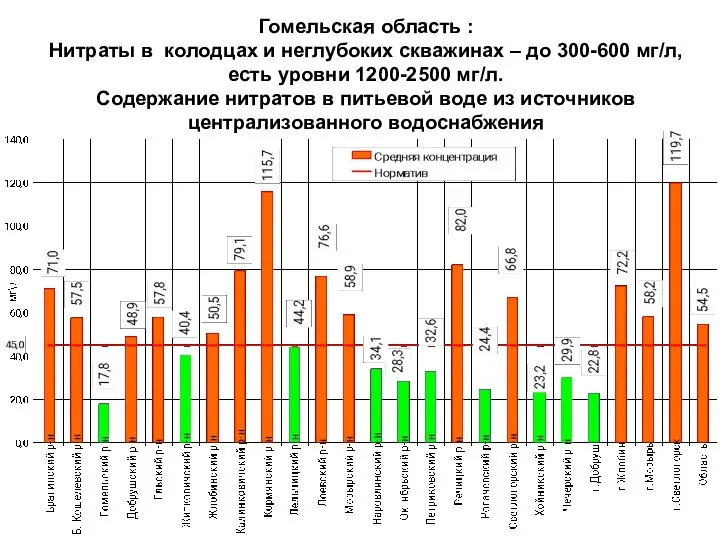 Гомельская область : Нитраты в колодцах и неглубоких скважинах – до