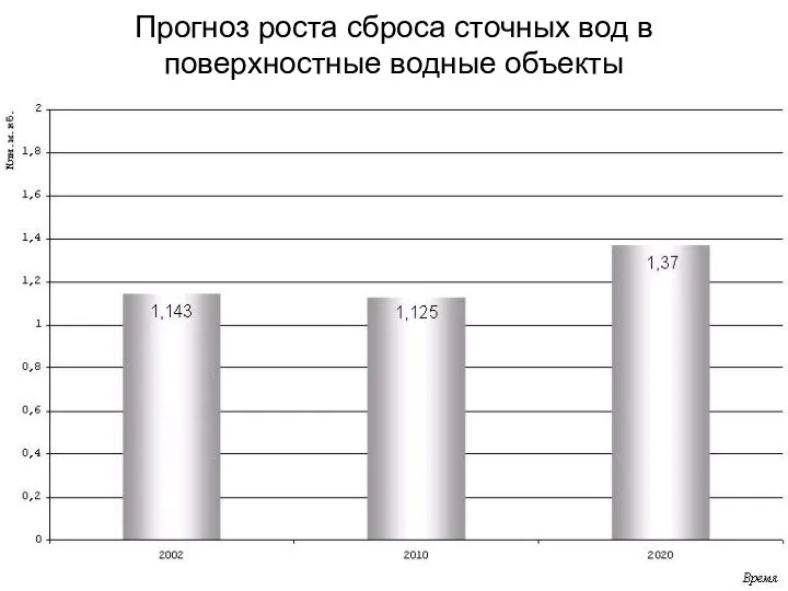 Прогноз роста сброса сточных вод в поверхностные водные объекты