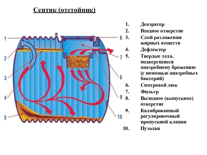 Септик (отстойник) Деаэратор Входное отверстие Слой разложения жирных веществ Дефлектор Твердые