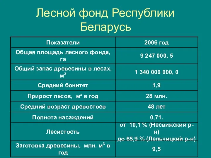 Лесной фонд Республики Беларусь