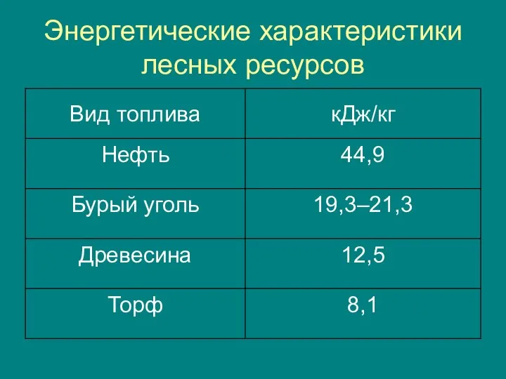 Энергетические характеристики лесных ресурсов