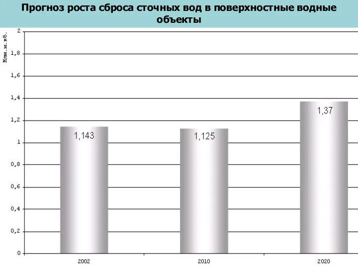 Прогноз роста сброса сточных вод в поверхностные водные объекты