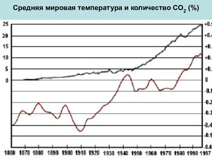 Средняя мировая температура и количество СО2 (%)