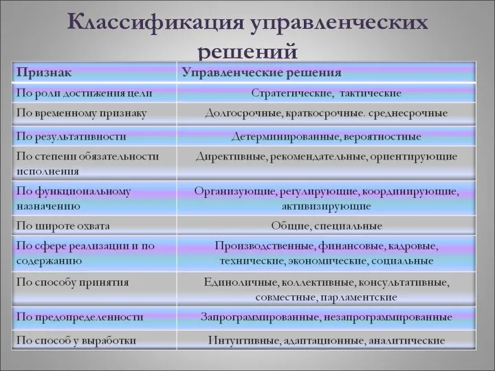 Классификация управленческих решений