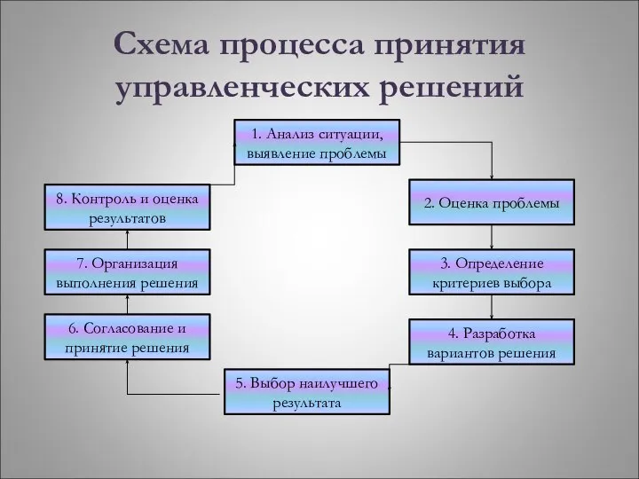 Схема процесса принятия управленческих решений 1. Анализ ситуации, выявление проблемы 2.