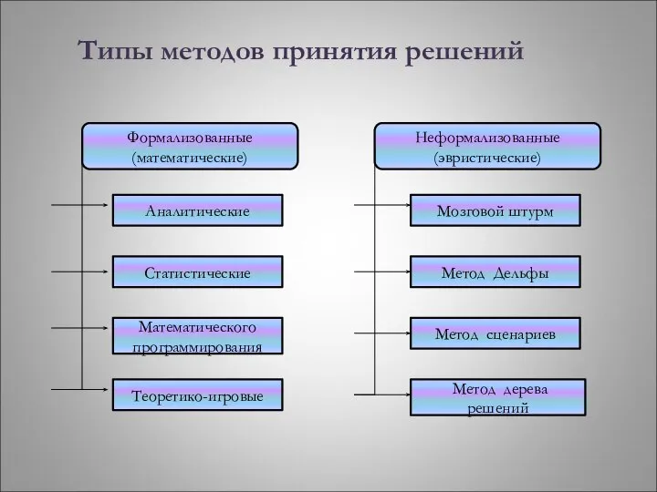 Типы методов принятия решений Формализованные (математические) Аналитические Статистические Математического программирования Теоретико-игровые