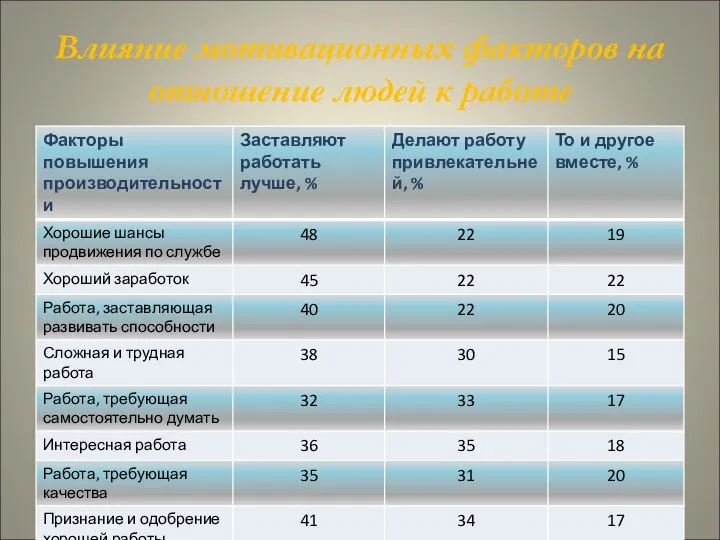 Влияние мотивационных факторов на отношение людей к работе