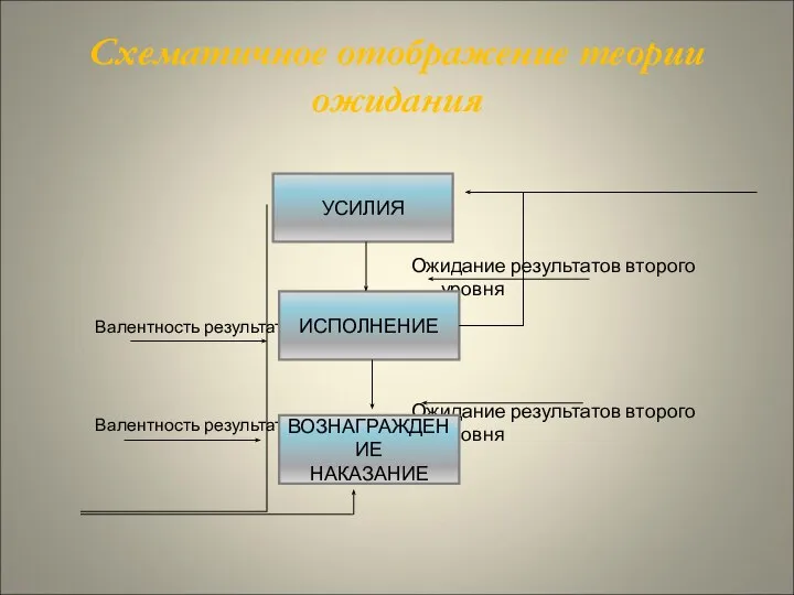 Схематичное отображение теории ожидания Валентность результата Валентность результата Ожидание результатов второго