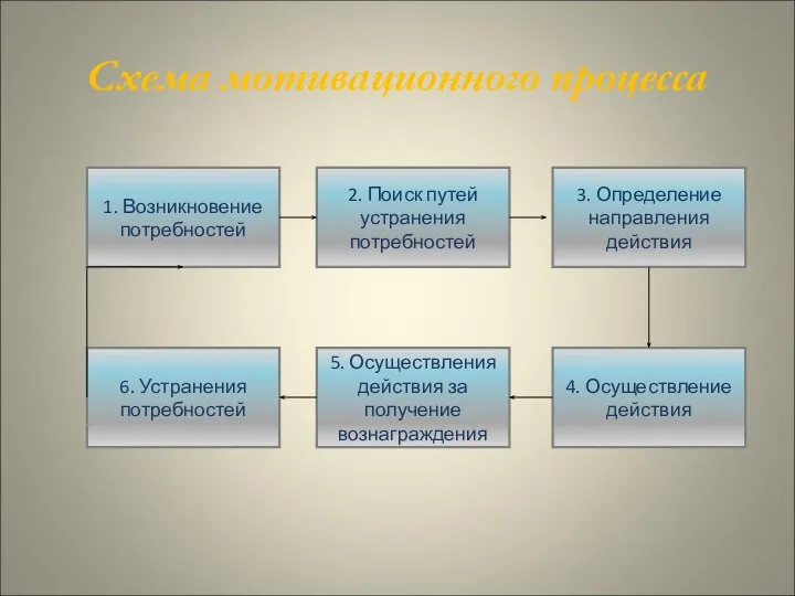 Схема мотивационного процесса 1. Возникновение потребностей 2. Поиск путей устранения потребностей