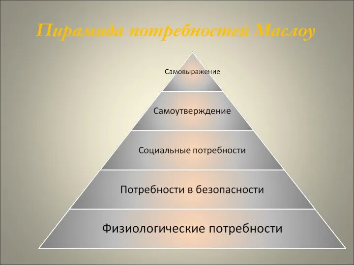 Пирамида потребностей Маслоу