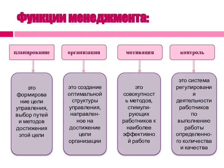 Функции менеджмента: организация мотивация контроль это формирование цели управления, выбор путей