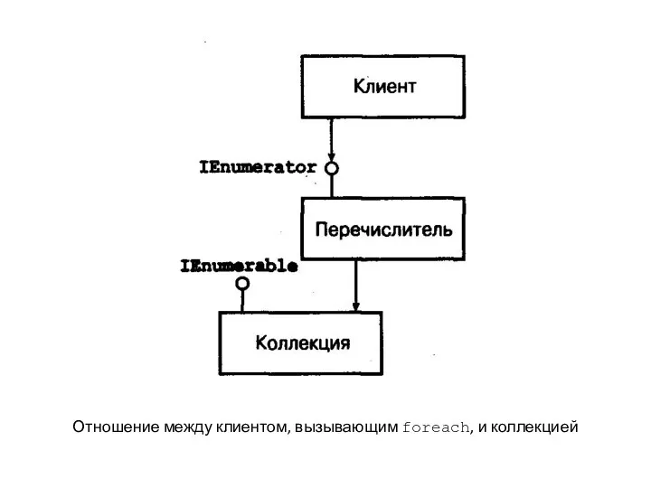 Отношение между клиентом, вызывающим foreach, и коллекцией