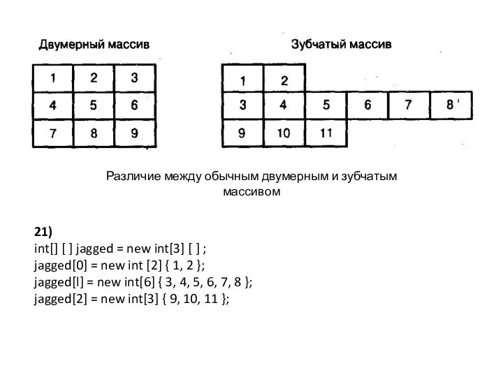 Различие между обычным двумерным и зубчатым массивом 21) int[] [ ]