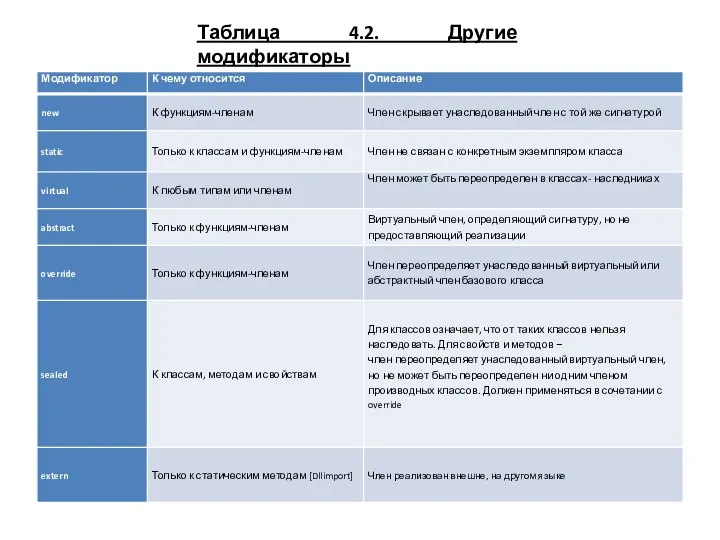 Таблица 4.2. Другие модификаторы