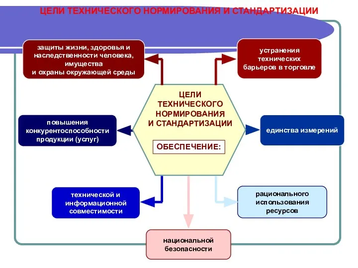 ЦЕЛИ ТЕХНИЧЕСКОГО НОРМИРОВАНИЯ И СТАНДАРТИЗАЦИИ ЦЕЛИ ТЕХНИЧЕСКОГО НОРМИРОВАНИЯ И СТАНДАРТИЗАЦИИ ОБЕСПЕЧЕНИЕ: