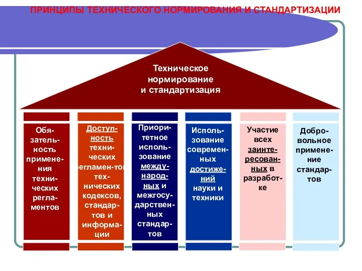 Техническое нормирование и стандартизация Обя- затель- ность примене- ния техни- ческих