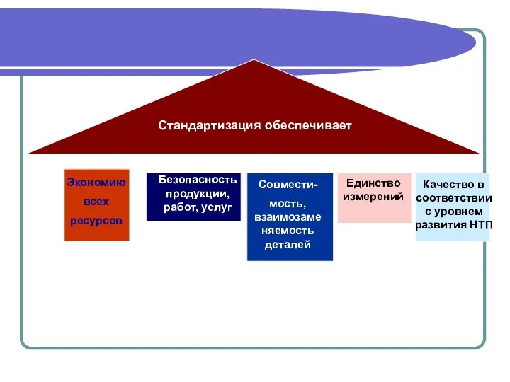 Стандартизация обеспечивает Экономию всех ресурсов Безопасность продукции, работ, услуг Совмести- мость,